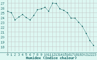 Courbe de l'humidex pour Izegem (Be)