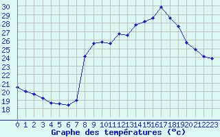 Courbe de tempratures pour Cavalaire-sur-Mer (83)