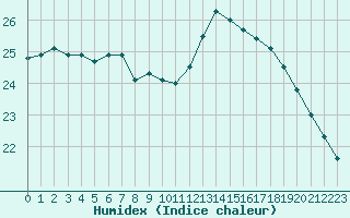 Courbe de l'humidex pour Cap de la Hve (76)