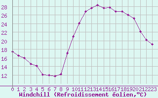 Courbe du refroidissement olien pour Cazaux (33)