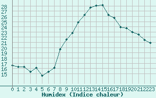 Courbe de l'humidex pour Saint-Brieuc (22)