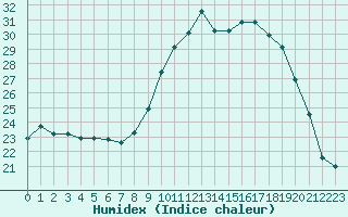 Courbe de l'humidex pour Bziers Cap d'Agde (34)