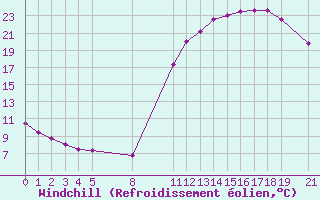 Courbe du refroidissement olien pour Mazres Le Massuet (09)