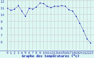 Courbe de tempratures pour Les Pennes-Mirabeau (13)