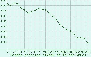 Courbe de la pression atmosphrique pour Pomrols (34)