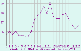 Courbe du refroidissement olien pour Ile Rousse (2B)