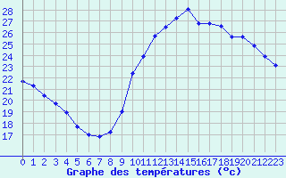 Courbe de tempratures pour Agde (34)