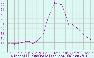 Courbe du refroidissement olien pour Lamballe (22)