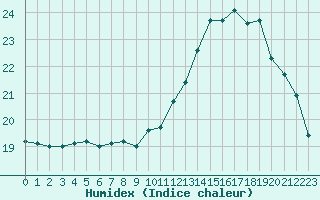 Courbe de l'humidex pour Paris - Montsouris (75)