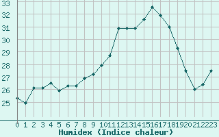 Courbe de l'humidex pour Carcassonne (11)