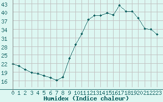 Courbe de l'humidex pour Die (26)