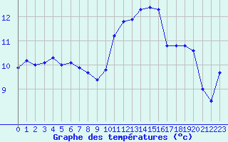 Courbe de tempratures pour Brigueuil (16)