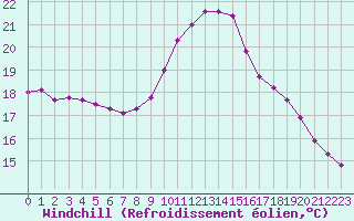 Courbe du refroidissement olien pour Trgueux (22)