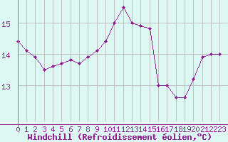 Courbe du refroidissement olien pour Nostang (56)