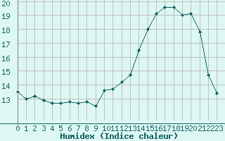 Courbe de l'humidex pour Mont-de-Marsan (40)
