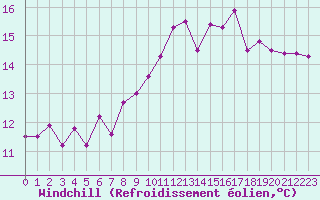 Courbe du refroidissement olien pour Creil (60)