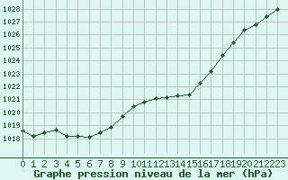 Courbe de la pression atmosphrique pour Romorantin (41)