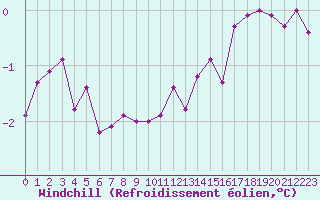 Courbe du refroidissement olien pour Woluwe-Saint-Pierre (Be)