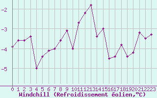 Courbe du refroidissement olien pour Epinal (88)