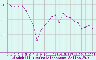 Courbe du refroidissement olien pour Fains-Veel (55)