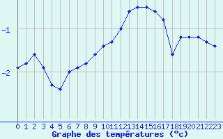 Courbe de tempratures pour Belfort-Dorans (90)