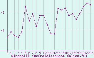 Courbe du refroidissement olien pour Saint-Sorlin-en-Valloire (26)