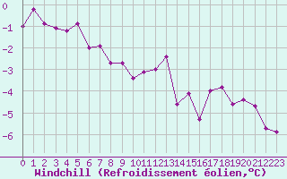 Courbe du refroidissement olien pour Grenoble/St-Etienne-St-Geoirs (38)