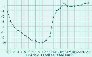 Courbe de l'humidex pour Chamonix-Mont-Blanc (74)