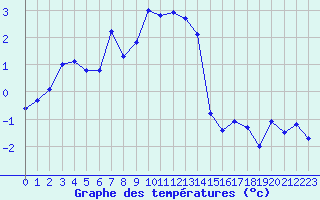 Courbe de tempratures pour Grimentz (Sw)