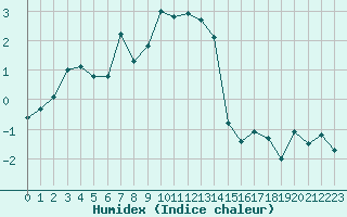 Courbe de l'humidex pour Grimentz (Sw)