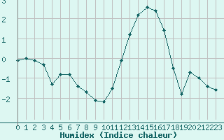 Courbe de l'humidex pour Le Havre - Octeville (76)