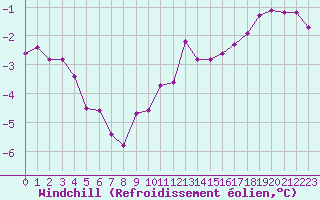 Courbe du refroidissement olien pour Chailles (41)