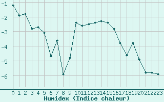 Courbe de l'humidex pour Bonnecombe - Les Salces (48)