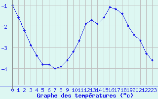 Courbe de tempratures pour Mont-Aigoual (30)