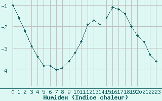 Courbe de l'humidex pour Mont-Aigoual (30)