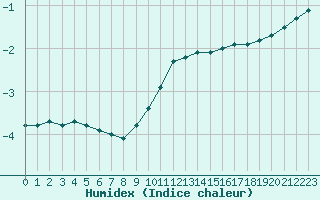 Courbe de l'humidex pour Belfort-Dorans (90)