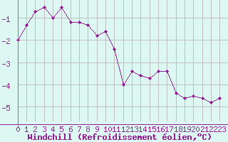 Courbe du refroidissement olien pour Chailles (41)