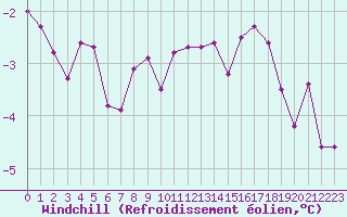 Courbe du refroidissement olien pour Haegen (67)