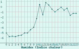 Courbe de l'humidex pour Grimentz (Sw)