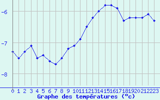 Courbe de tempratures pour Belfort-Dorans (90)
