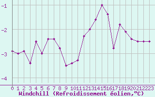 Courbe du refroidissement olien pour Lignerolles (03)