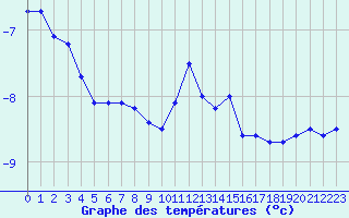 Courbe de tempratures pour Formigures (66)