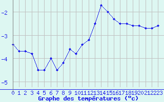 Courbe de tempratures pour Langres (52) 