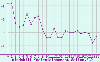 Courbe du refroidissement olien pour Ancey (21)