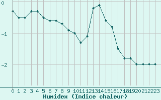 Courbe de l'humidex pour Crest (26)