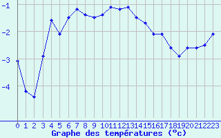 Courbe de tempratures pour Cambrai / Epinoy (62)