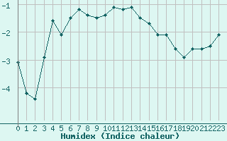 Courbe de l'humidex pour Cambrai / Epinoy (62)