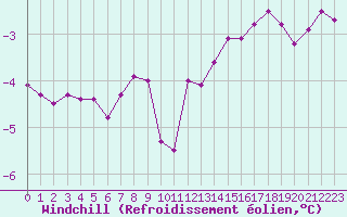 Courbe du refroidissement olien pour Crest (26)