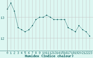 Courbe de l'humidex pour Xert / Chert (Esp)