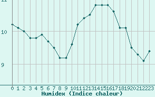 Courbe de l'humidex pour Beauvais (60)